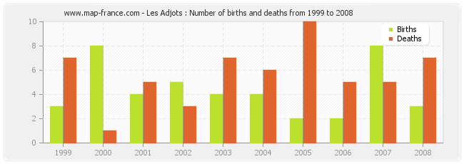 Les Adjots : Number of births and deaths from 1999 to 2008